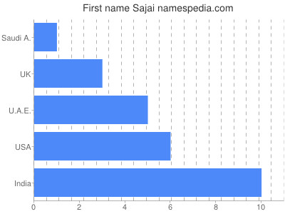 Given name Sajai