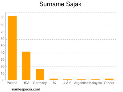 Surname Sajak