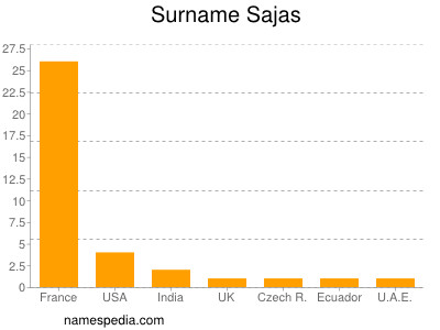 Surname Sajas