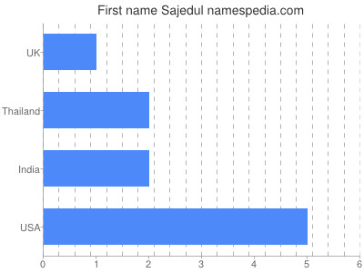 Given name Sajedul