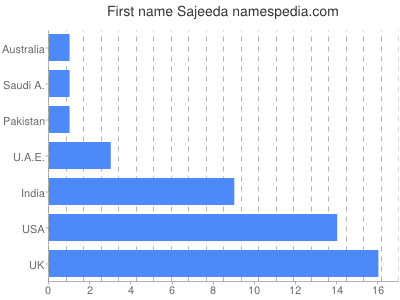 Given name Sajeeda
