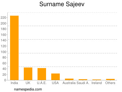 Surname Sajeev