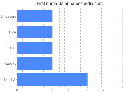 Vornamen Sajer