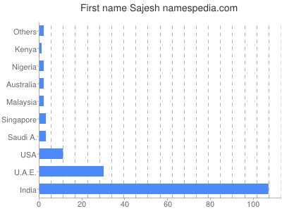 Given name Sajesh