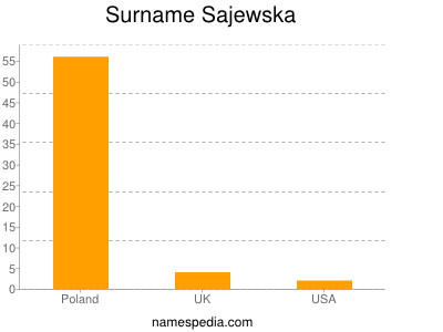 Surname Sajewska