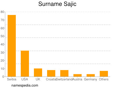 Surname Sajic