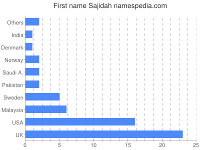 Given name Sajidah