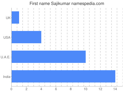 Given name Sajikumar