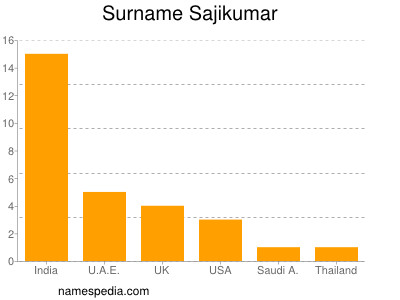 Surname Sajikumar