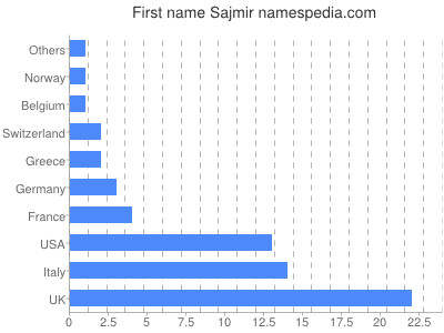 Given name Sajmir