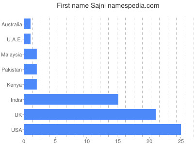 Given name Sajni