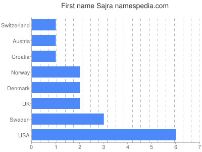 Given name Sajra