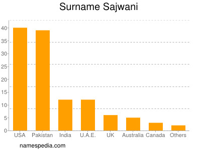 Surname Sajwani