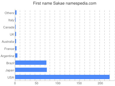 prenom Sakae