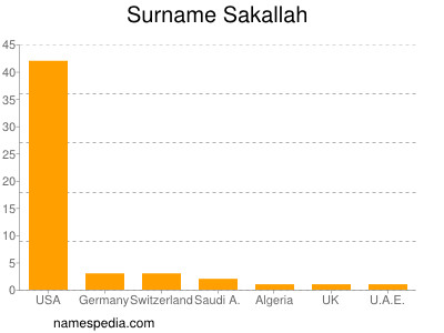 Familiennamen Sakallah