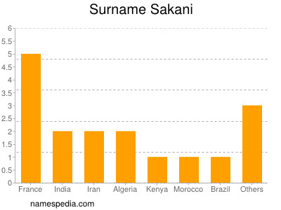 Familiennamen Sakani