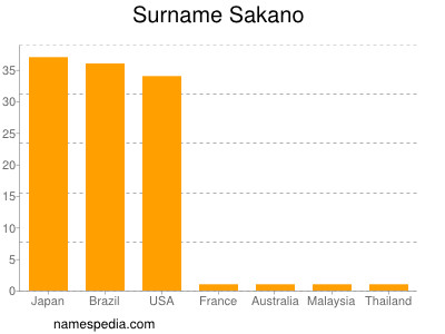 Surname Sakano