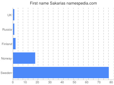 Given name Sakarias