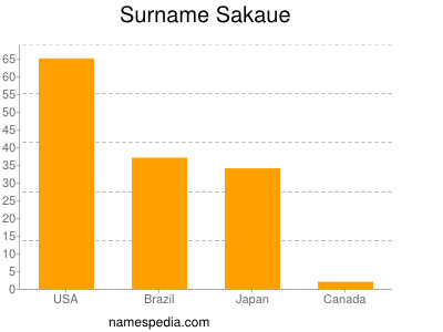 Surname Sakaue