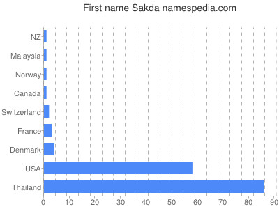 prenom Sakda