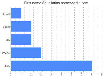 Given name Sakellarios