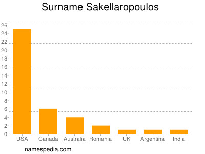 Surname Sakellaropoulos