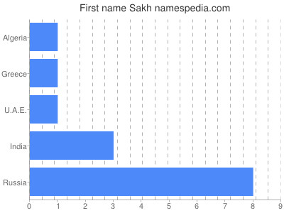 Vornamen Sakh