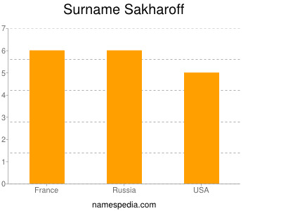 Surname Sakharoff