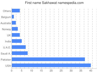 Given name Sakhawat