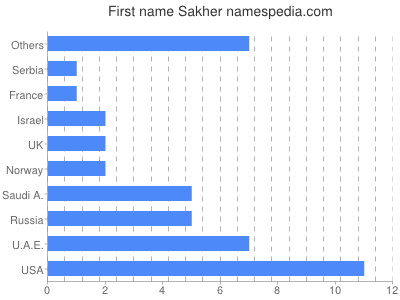 Given name Sakher