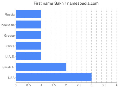 Given name Sakhir
