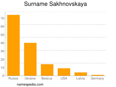 Surname Sakhnovskaya