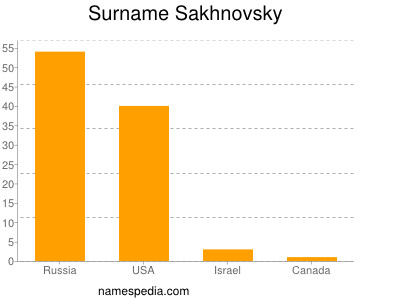Familiennamen Sakhnovsky