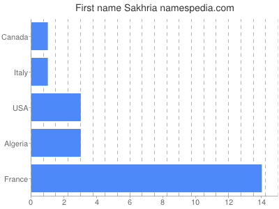 Vornamen Sakhria