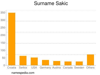 Surname Sakic