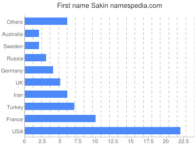 Given name Sakin