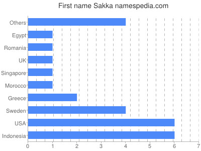 Given name Sakka