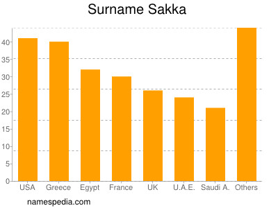 Surname Sakka
