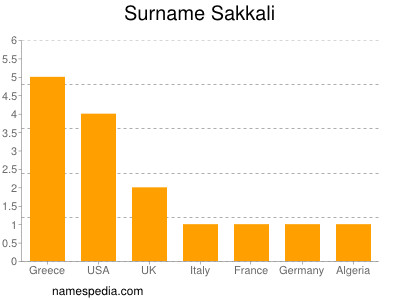 Surname Sakkali