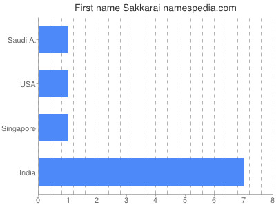 Vornamen Sakkarai