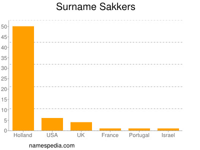 Surname Sakkers