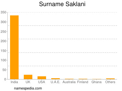 Surname Saklani