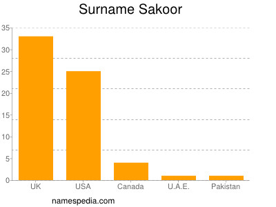 Surname Sakoor