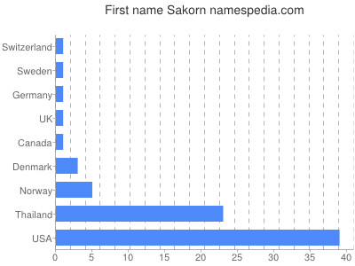 Given name Sakorn