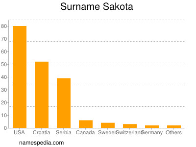Surname Sakota