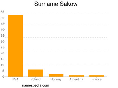 Surname Sakow