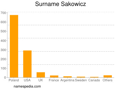 Surname Sakowicz