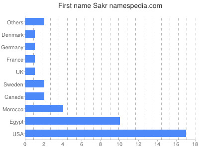 Given name Sakr