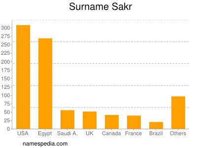 Surname Sakr
