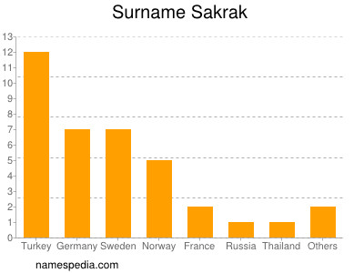 Surname Sakrak